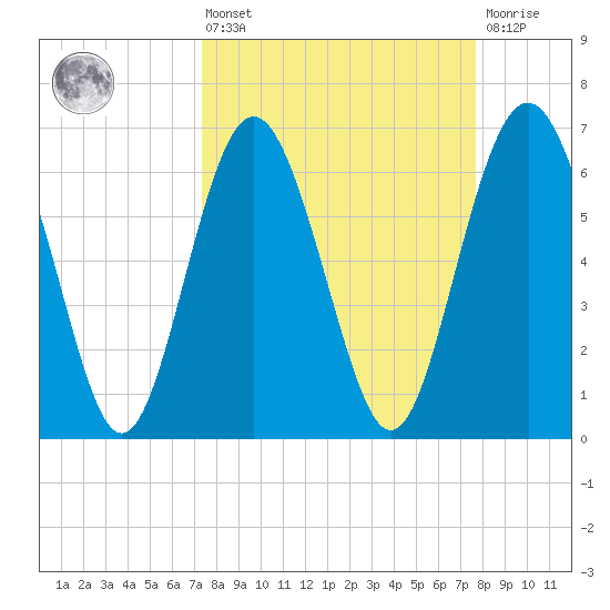 Daymark 119 tide chart for Monday, March 25, 2024