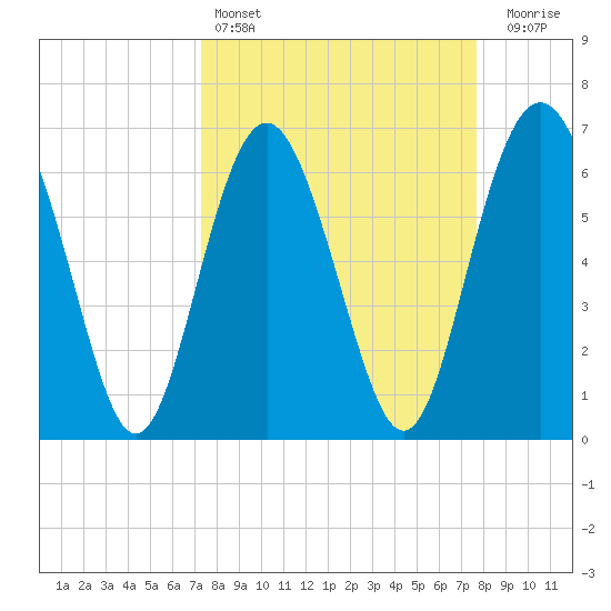 Daymark 119 tide chart for Tuesday, March 26, 2024