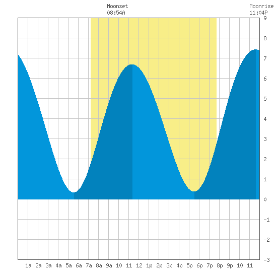 Daymark 119 tide chart for Thursday, March 28, 2024