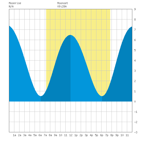 Daymark 119 tide chart for Friday, March 29, 2024