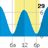 Daymark 119 tide chart for Friday, March 29, 2024