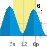 Daymark 119 tide chart for Wednesday, March 6, 2024