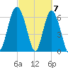 Daymark 119 tide chart for Thursday, March 7, 2024