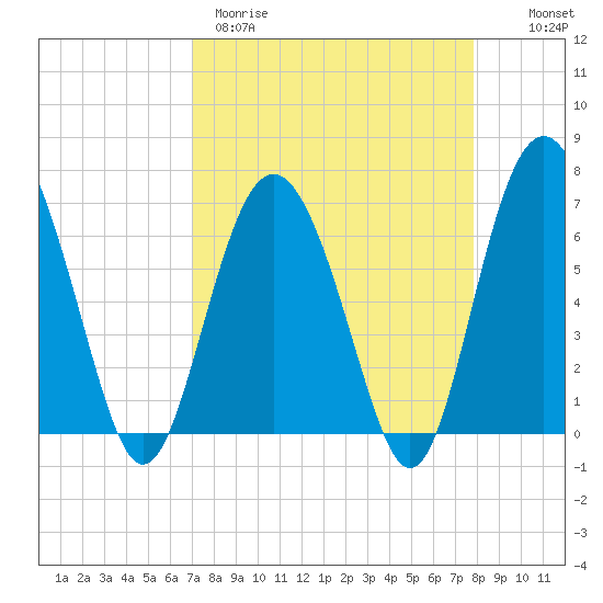 Daymark 119 tide chart for Wednesday, April 10, 2024