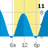 Daymark 119 tide chart for Thursday, April 11, 2024