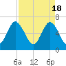 Daymark 119 tide chart for Thursday, April 18, 2024
