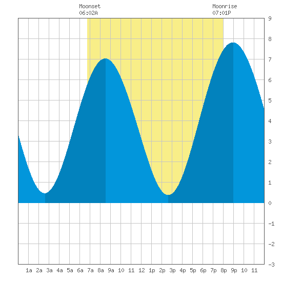 Daymark 119 tide chart for Monday, April 22, 2024