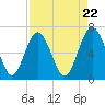 Daymark 119 tide chart for Monday, April 22, 2024