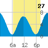 Daymark 119 tide chart for Saturday, April 27, 2024
