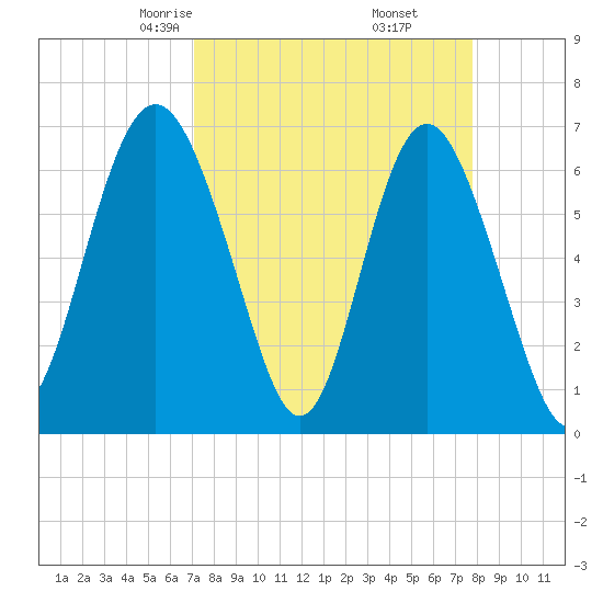 Daymark 119 tide chart for Thursday, April 4, 2024