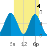 Daymark 119 tide chart for Thursday, April 4, 2024