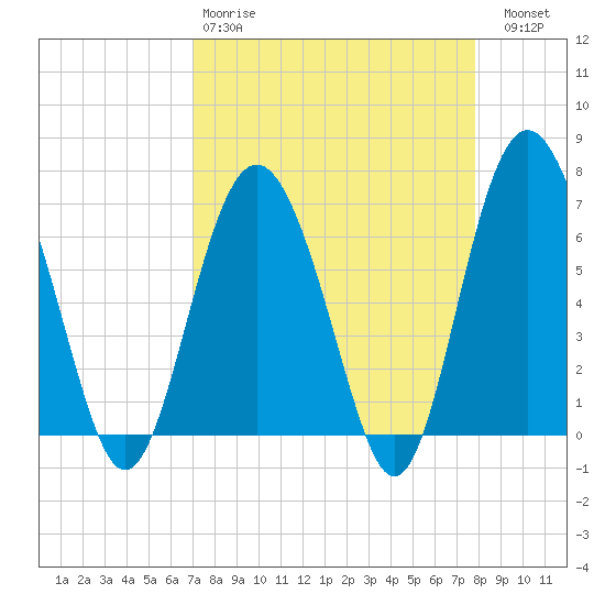 Daymark 119 tide chart for Tuesday, April 9, 2024