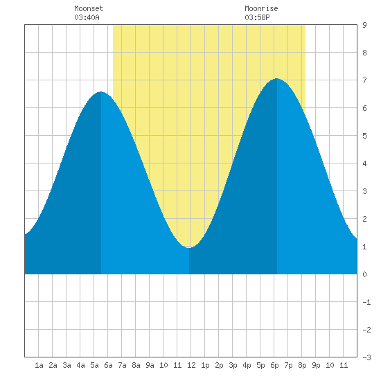 Daymark 119 tide chart for Saturday, May 18, 2024
