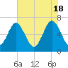 Daymark 119 tide chart for Saturday, May 18, 2024