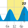 Daymark 119 tide chart for Wednesday, May 22, 2024
