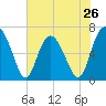Daymark 119 tide chart for Sunday, May 26, 2024