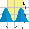 Daymark 119 tide chart for Friday, May 3, 2024