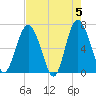 Daymark 119 tide chart for Sunday, May 5, 2024