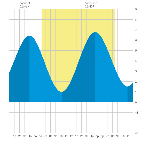 Daymark 119 tide chart for Saturday, June 15, 2024