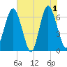 Daymark 119 tide chart for Saturday, June 1, 2024