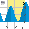 Daymark 119 tide chart for Friday, June 21, 2024