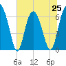 Daymark 119 tide chart for Tuesday, June 25, 2024