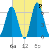 Daymark 119 tide chart for Sunday, June 2, 2024