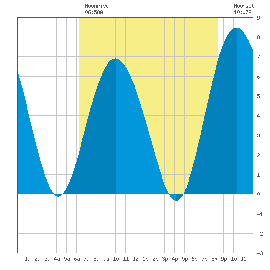Daymark 119 tide chart for Friday, June 7, 2024