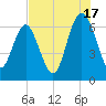 Daymark 119 tide chart for Wednesday, July 17, 2024