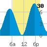 Daymark 119 tide chart for Tuesday, July 30, 2024