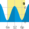 Daymark 119 tide chart for Tuesday, July 9, 2024