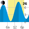 Daymark 119 tide chart for Monday, August 26, 2024