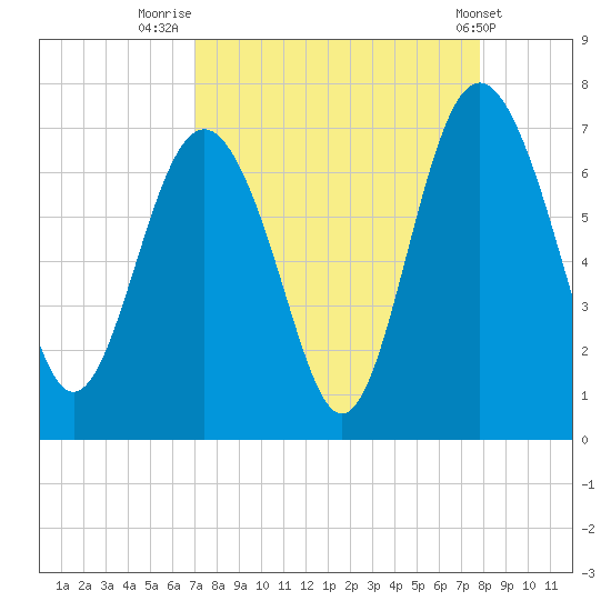 Daymark 119 tide chart for Saturday, August 31, 2024