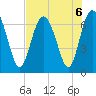 Daymark 119 tide chart for Tuesday, August 6, 2024