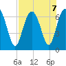 Daymark 119 tide chart for Wednesday, August 7, 2024