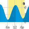 Daymark 119 tide chart for Friday, August 9, 2024