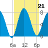 Daymark 119 tide chart for Saturday, September 21, 2024