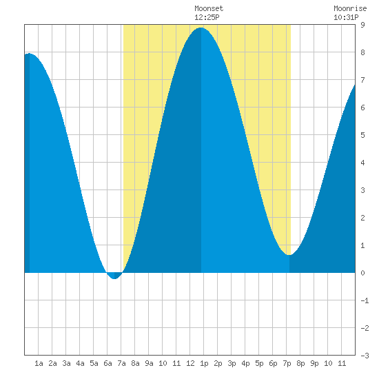 Daymark 119 tide chart for Sunday, September 22, 2024