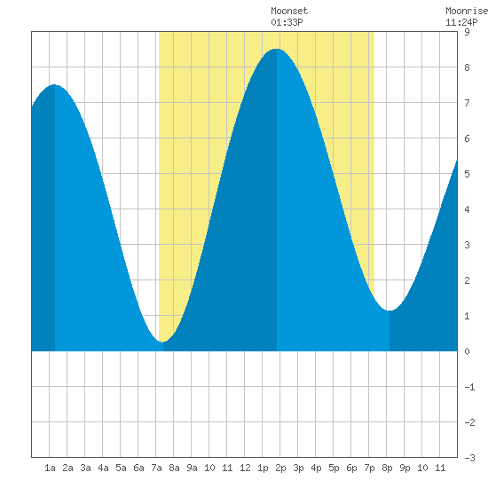 Daymark 119 tide chart for Monday, September 23, 2024