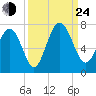 Daymark 119 tide chart for Tuesday, September 24, 2024