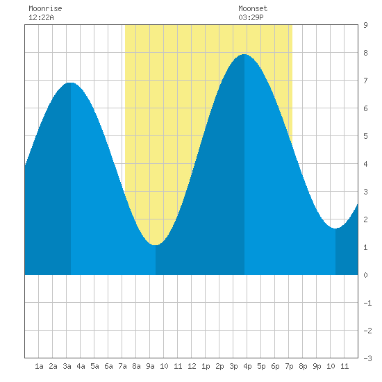Daymark 119 tide chart for Wednesday, September 25, 2024