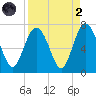 Daymark 119 tide chart for Monday, September 2, 2024