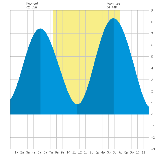 Daymark 119 tide chart for Sunday, October 13, 2024