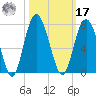 Daymark 119 tide chart for Thursday, October 17, 2024