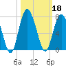 Daymark 119 tide chart for Friday, October 18, 2024