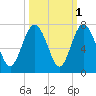 Daymark 119 tide chart for Tuesday, October 1, 2024