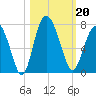 Daymark 119 tide chart for Sunday, October 20, 2024