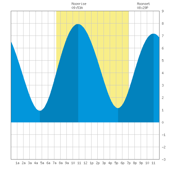 Daymark 119 tide chart for Saturday, October 5, 2024