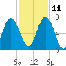 Daymark 119 tide chart for Monday, November 11, 2024
