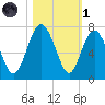 Daymark 119 tide chart for Friday, November 1, 2024